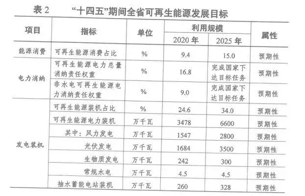 2025年光伏裝機(jī)超35GW！江蘇省發(fā)布“十四五”可再生能源發(fā)展規(guī)劃