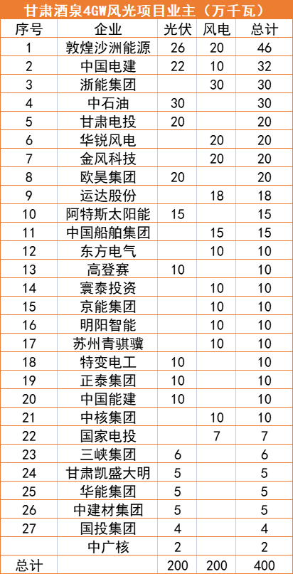 甘肅酒泉4GW風(fēng)光指標(biāo)清單：沙洲能源、中國電建、浙能領(lǐng)銜