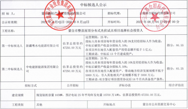 云南蒙自分布式光伏整縣推進(jìn)：105MW配套5億產(chǎn)業(yè)、5%項(xiàng)目營收、50%碳收益
