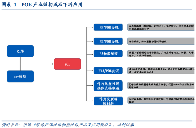 3年10倍千億市場(chǎng)！光伏POE膠膜爆發(fā)在即