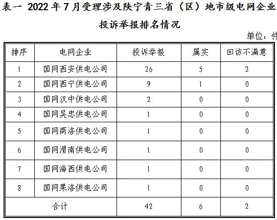 新能源和可再生能源行業(yè)類26件！西北監(jiān)管局2022年7月12398能源監(jiān)管熱線投訴舉報(bào)處理情況通報(bào)