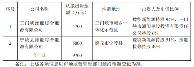 總投資10.35億！豫能控股擬投建8個(gè)分布式光伏項(xiàng)目