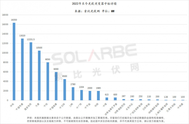 華為陽光上能組成第一梯隊(duì)、株洲變流成最強(qiáng)黑馬，超83GW逆變器中標(biāo)選型、功率、出貨量全析