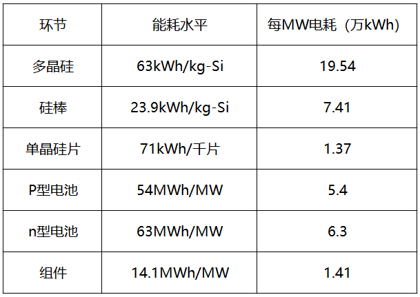 內(nèi)蒙古取消優(yōu)惠電價，光伏產(chǎn)業(yè)鏈會繼續(xù)漲價嗎？