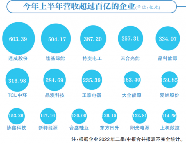 光伏賽道集體“鍍金”，16企業(yè)躋身百億俱樂部