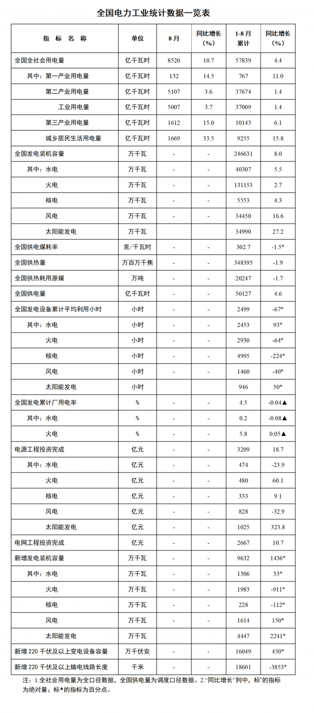 國家能源局：1—8月全國太陽能新增裝機44.47GW，投資同比增長323.8%！