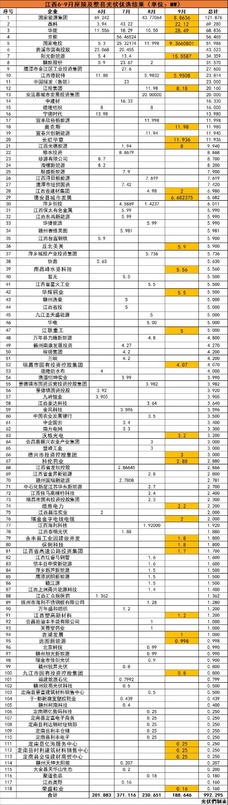江西992MW分布式光伏優(yōu)選名單：國能投、晶科、華能、京能、國家電投等領(lǐng)銜