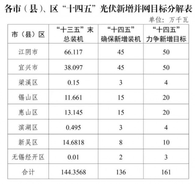 江蘇無(wú)錫：整縣光伏試點(diǎn)地區(qū)執(zhí)行高標(biāo)準(zhǔn)補(bǔ)貼，最高可達(dá)30%