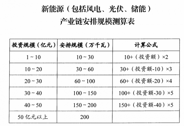 山西：擬安排4GW風(fēng)光指標(biāo)，支持新能源產(chǎn)業(yè)鏈項(xiàng)目投資和煤電靈活性改造