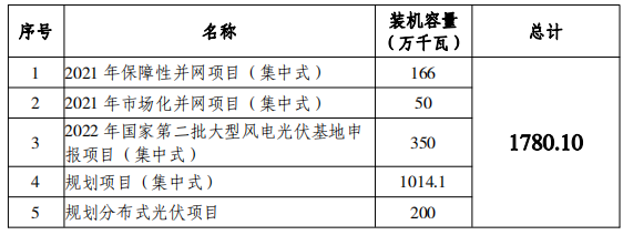總規(guī)模17.8GW！唐山市公布光伏發(fā)電規(guī)劃項(xiàng)目裝機(jī)匯總