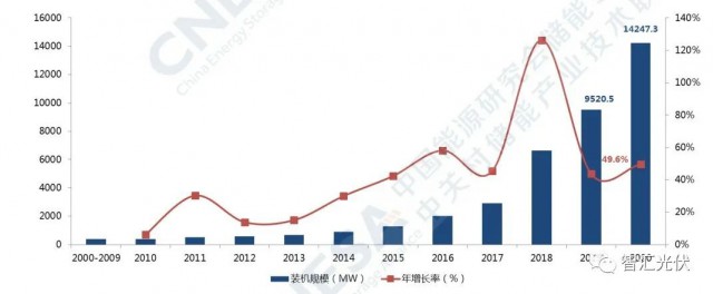 高價(jià)組件、產(chǎn)業(yè)配套、配儲(chǔ)能，光伏行業(yè)新三座大山！