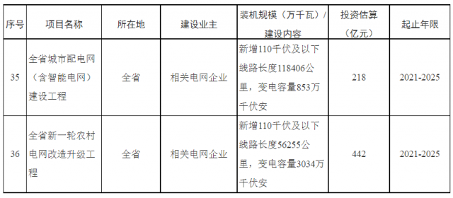 湖南：660億加強(qiáng)配電網(wǎng)，推動(dòng)“戶用光伏+儲(chǔ)能”發(fā)展