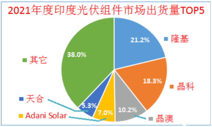 印度終止對中國、泰國、越南進口電池組件的反傾銷調(diào)查!
