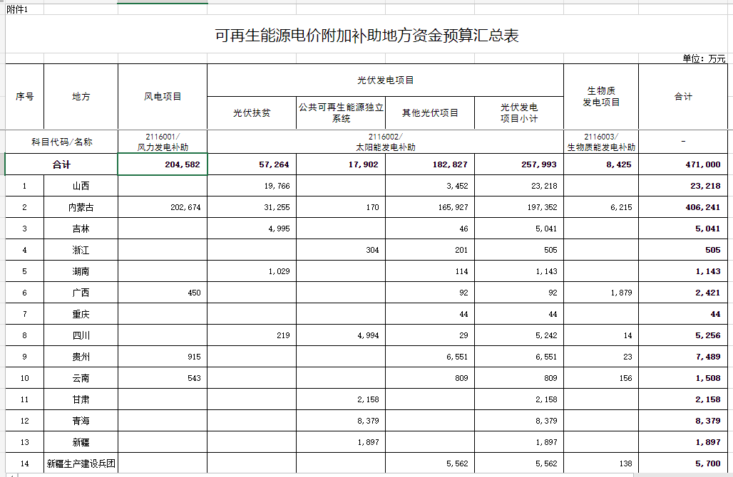光伏25.8億元！財(cái)政部提前下達(dá)2023年可再生能源電價(jià)附加補(bǔ)助地方資金預(yù)算