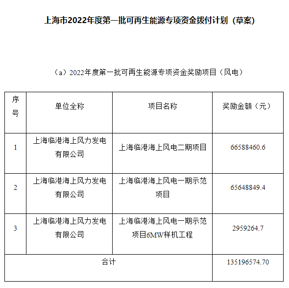 約4.47億元！上海市2022年度第一批可再生能源專項(xiàng)資金撥付計(jì)劃（草案）公示