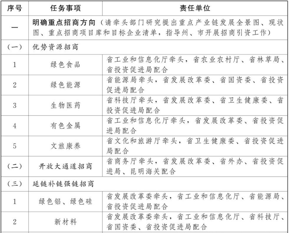 云南加強(qiáng)光伏制造業(yè)、新型儲(chǔ)能等重點(diǎn)產(chǎn)業(yè)招商引資