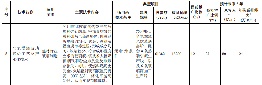 光伏相關(guān)技術(shù)3項(xiàng)！生態(tài)環(huán)境部印發(fā)國家重點(diǎn)推廣的低碳技術(shù)目錄（第四批）