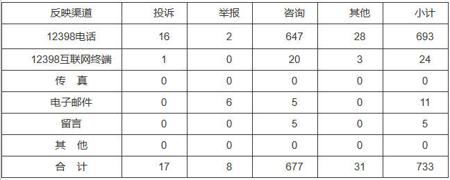 新能源和可再生能源行業(yè)類65件，占8.87%！2022年11月12398能源監(jiān)管熱線投訴舉報處理情況通報