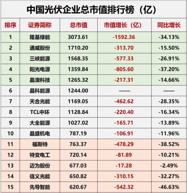 降幅達(dá)23.32%！光伏總市值“蒸發(fā)”近萬(wàn)億