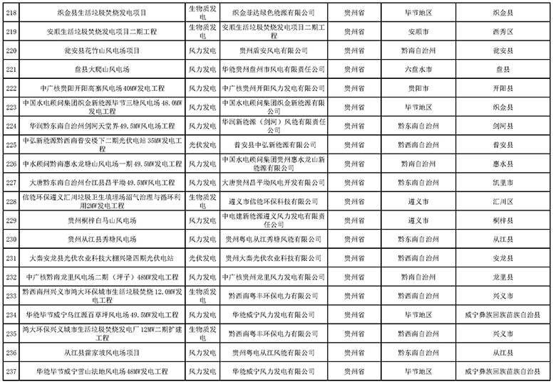 7335個！國家電網(wǎng)與南方電網(wǎng)分別公布可再生能源發(fā)電補(bǔ)貼合規(guī)項(xiàng)目清單（第一批）