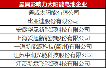 光伏圈又出大新聞：最具影響力太陽能電池企業(yè)揭曉！