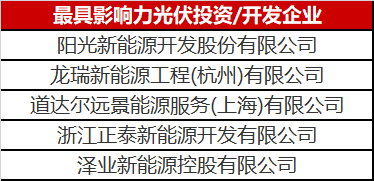 光伏投資開發(fā)賽道有多熱？你根本都想不到
