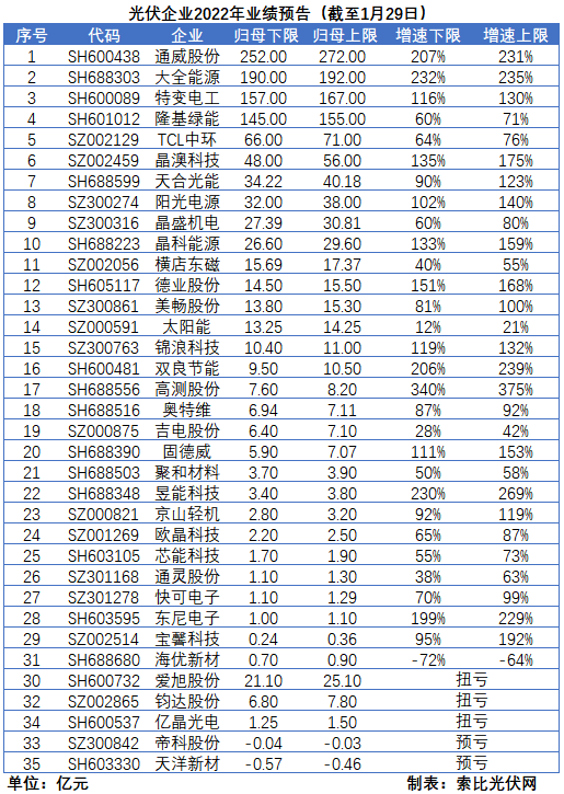 光伏企業(yè)的業(yè)績預(yù)告，透漏了這些信號