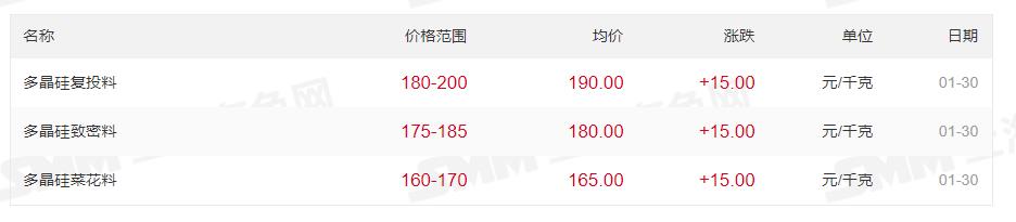 最高200元/kg！多晶硅價(jià)格上漲