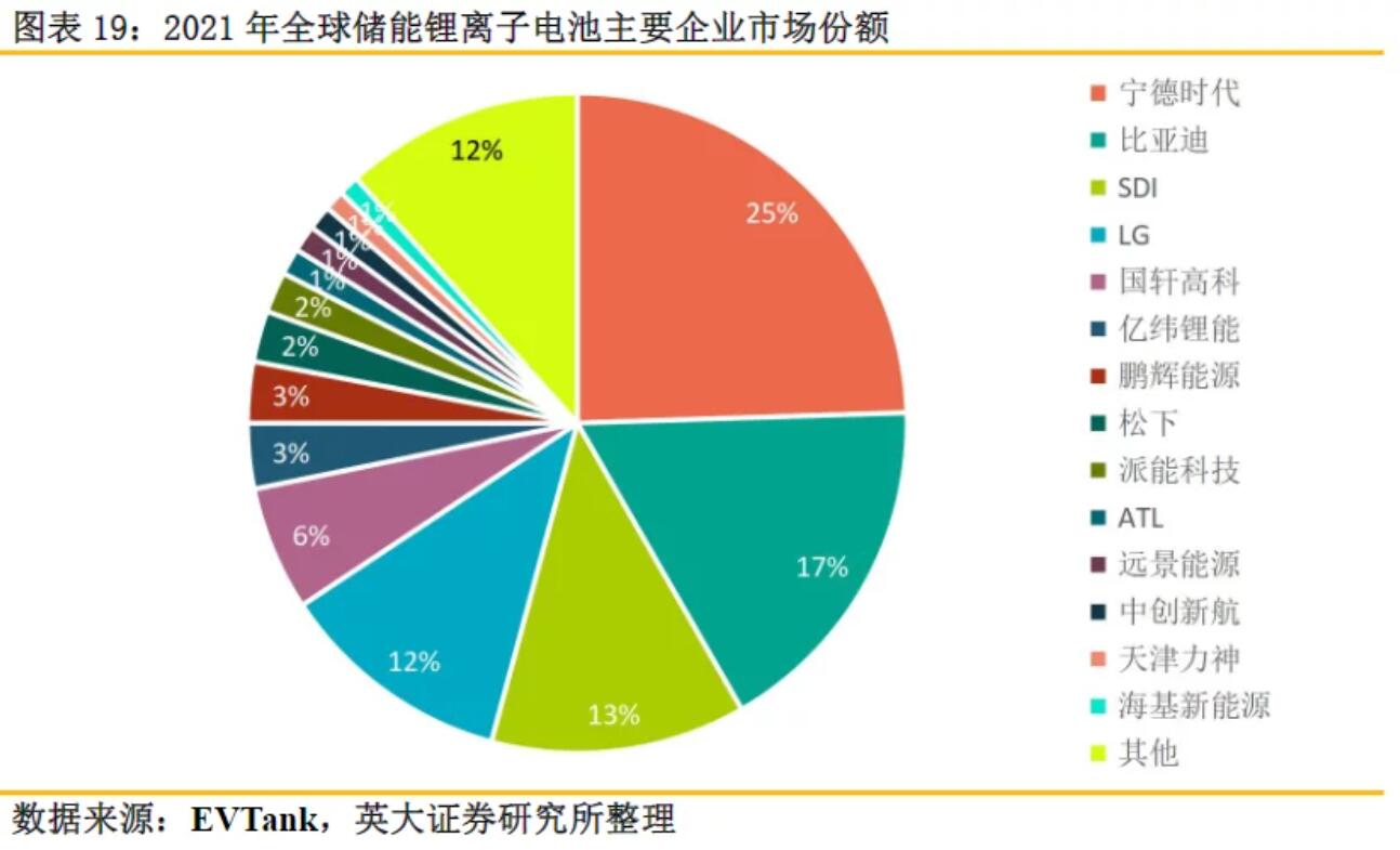 全球儲(chǔ)能鋰電池出貨量再創(chuàng)新高，受益上市公司梳理