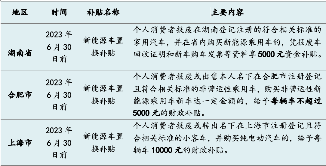 今年十余省市發(fā)“購(gòu)車(chē)紅包”：總額超5億，新能源補(bǔ)貼過(guò)萬(wàn)元