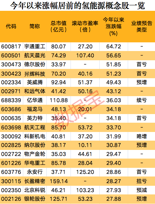 一則消息，氫能源板塊集體狂歡，概念股開年以來大漲