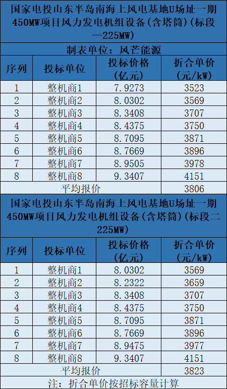 含塔筒3131元/kW！海上風(fēng)機報價再刷新低