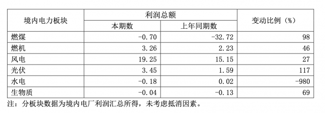 華能國際一季度凈利暴增335.3%，新能源板塊盈利高增長