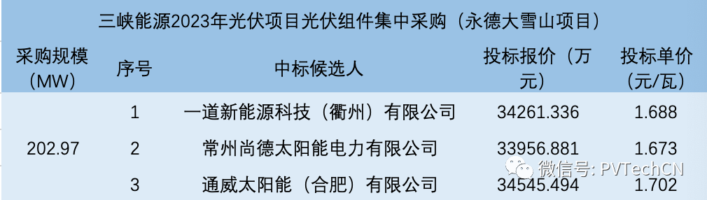 一道、尚德、通威入圍！三峽202.97MW光伏組件集采