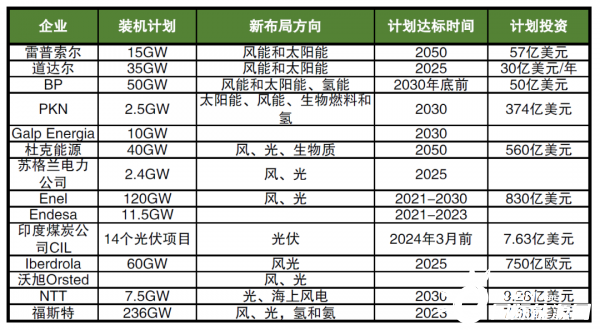 海外巨頭加碼布局新能源，數(shù)千億美元投資，近600GW
