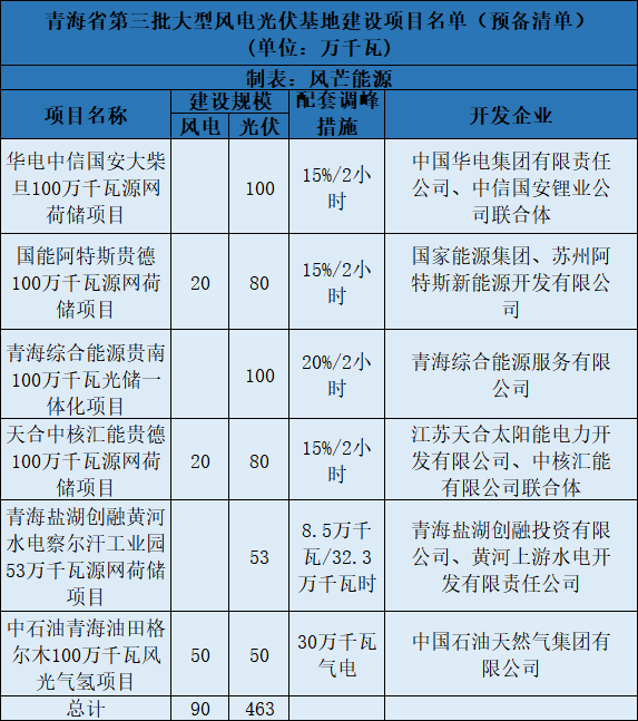 青海第三批5.5GW風光大基地預備項目名單：華電、中石油等上榜