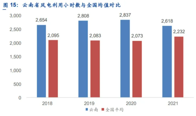 解析云南風電發(fā)展現(xiàn)狀：開發(fā)受限、推進緩慢、收益不確定