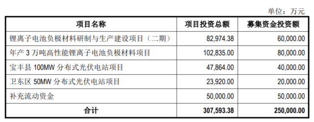 定增25億，國資背景上市企業(yè)擬投建分布式光伏電站