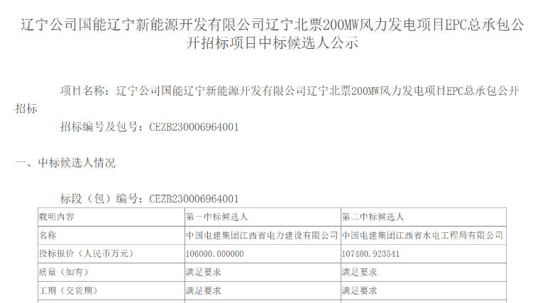 超10億元！中國(guó)電建擬中標(biāo)200MW風(fēng)電項(xiàng)目