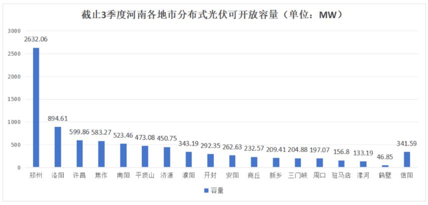 不足8.6GW，河南公布18地市分布式光伏可開放量