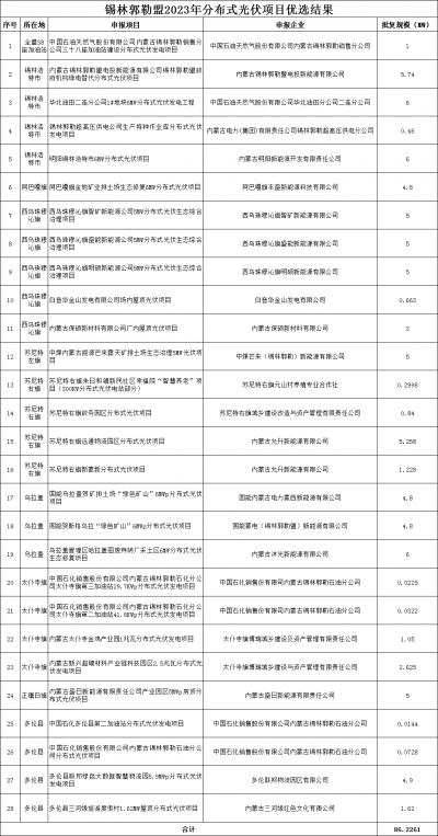 內(nèi)蒙古錫林郭勒盟公示2023年全盟分散式風(fēng)電、分布式光伏擬支持項目