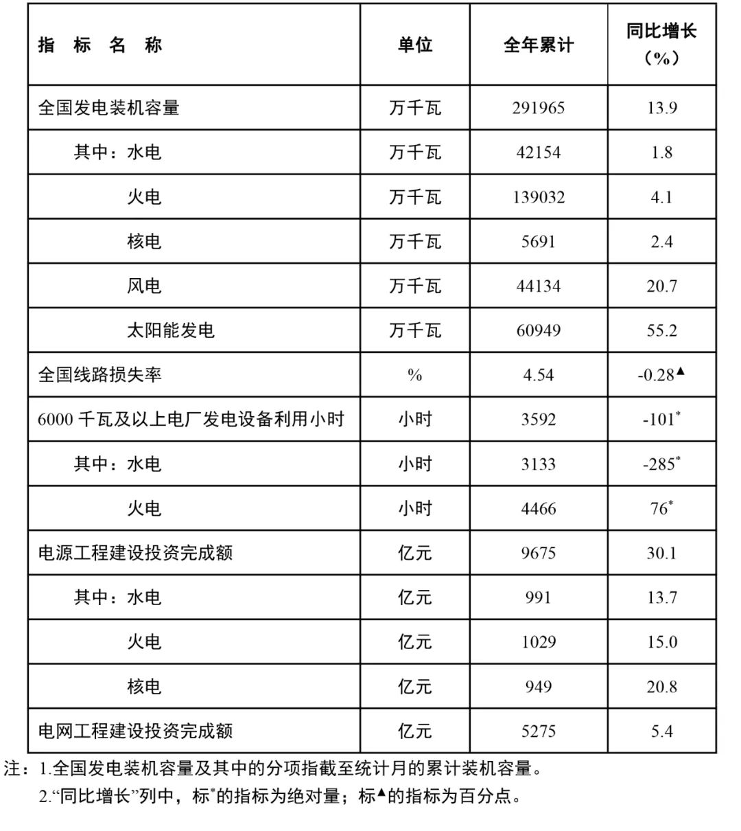 國家能源局：全國風(fēng)電裝機(jī)容量約4.4億千瓦，同比增長(zhǎng)20.7%