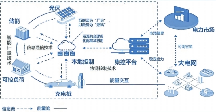 深圳虛擬電廠接入運營商45家 撬動產業(yè)鏈上、中、下游聚合