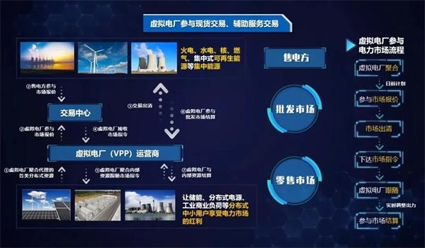 弘正儲能數(shù)字化技術(shù)賦能虛擬電廠，助力電網(wǎng)迎峰度夏
